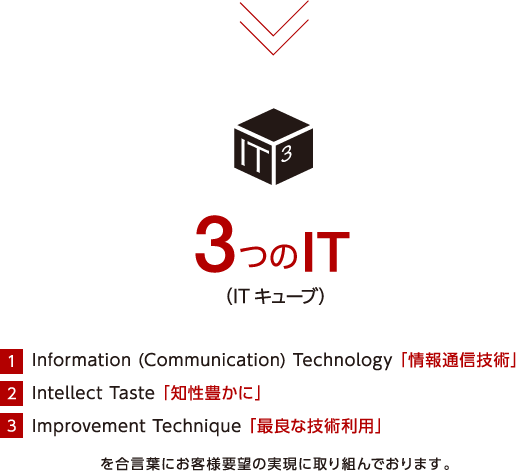 3つのIT（ITキューブ）1.Information (Communication) Technology 「情報通信技術」　2.Intellect Taste 「知性豊かに」3.Improvement Technique 「最良な技術利用」を合言葉にお客様要望の実現に取り組んでおります。